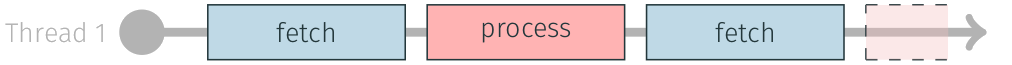 serial process