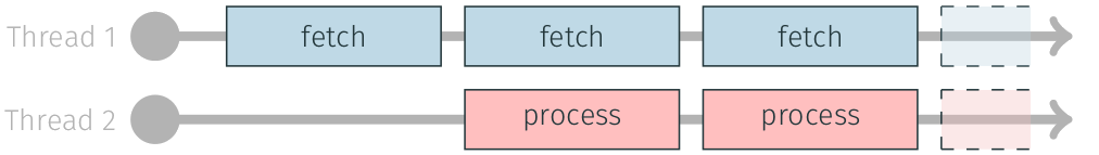 serial process